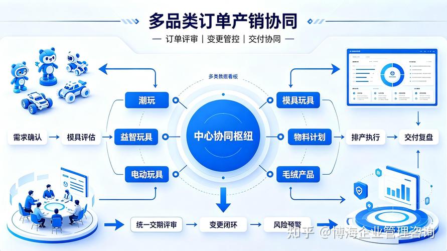 2026 年玩具行业企业管理咨询机构怎么选,多品类订单如何理顺产销协同